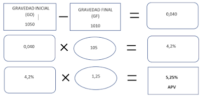 Cálculo de la gravedad